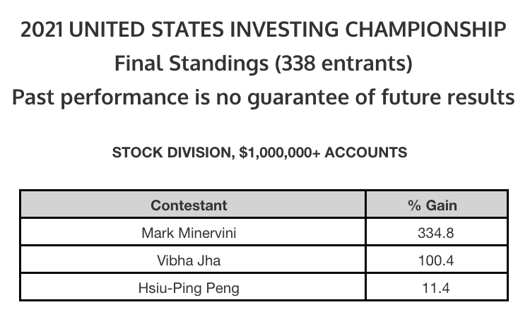 2021 Stocks Division — U.S. Investing Championship final leaderboard