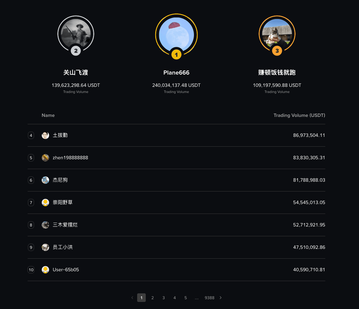 Binance Asian Equities ETF Perps Carnival final leaderboard