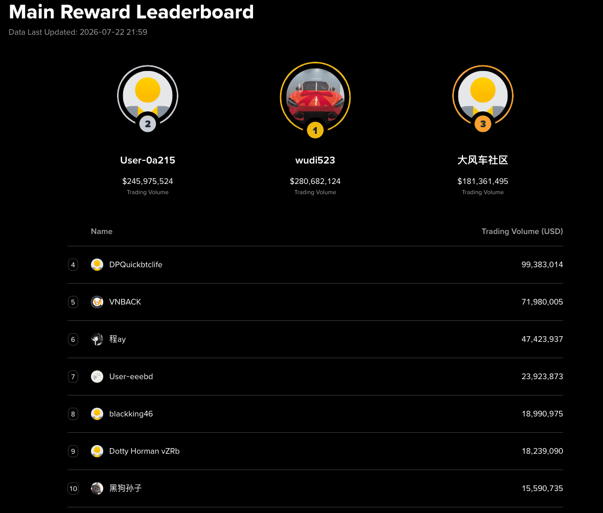 Spot Trading Tournament final leaderboard