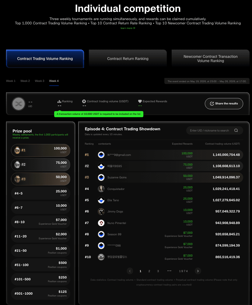 BingX 8th Anniversary final leaderboard