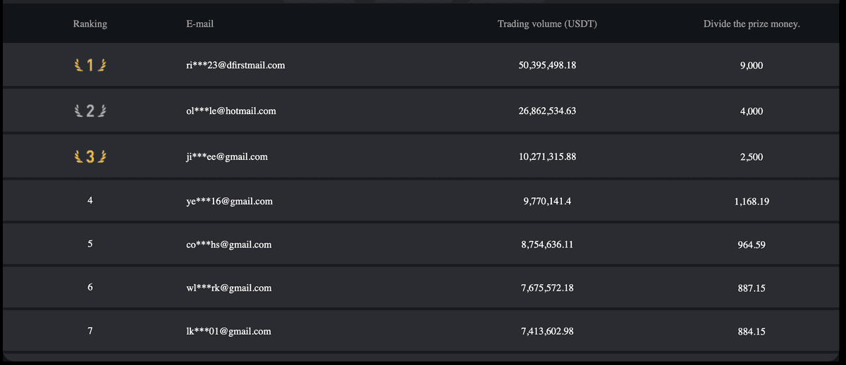 Bitrue Crypto World Cup final leaderboard
