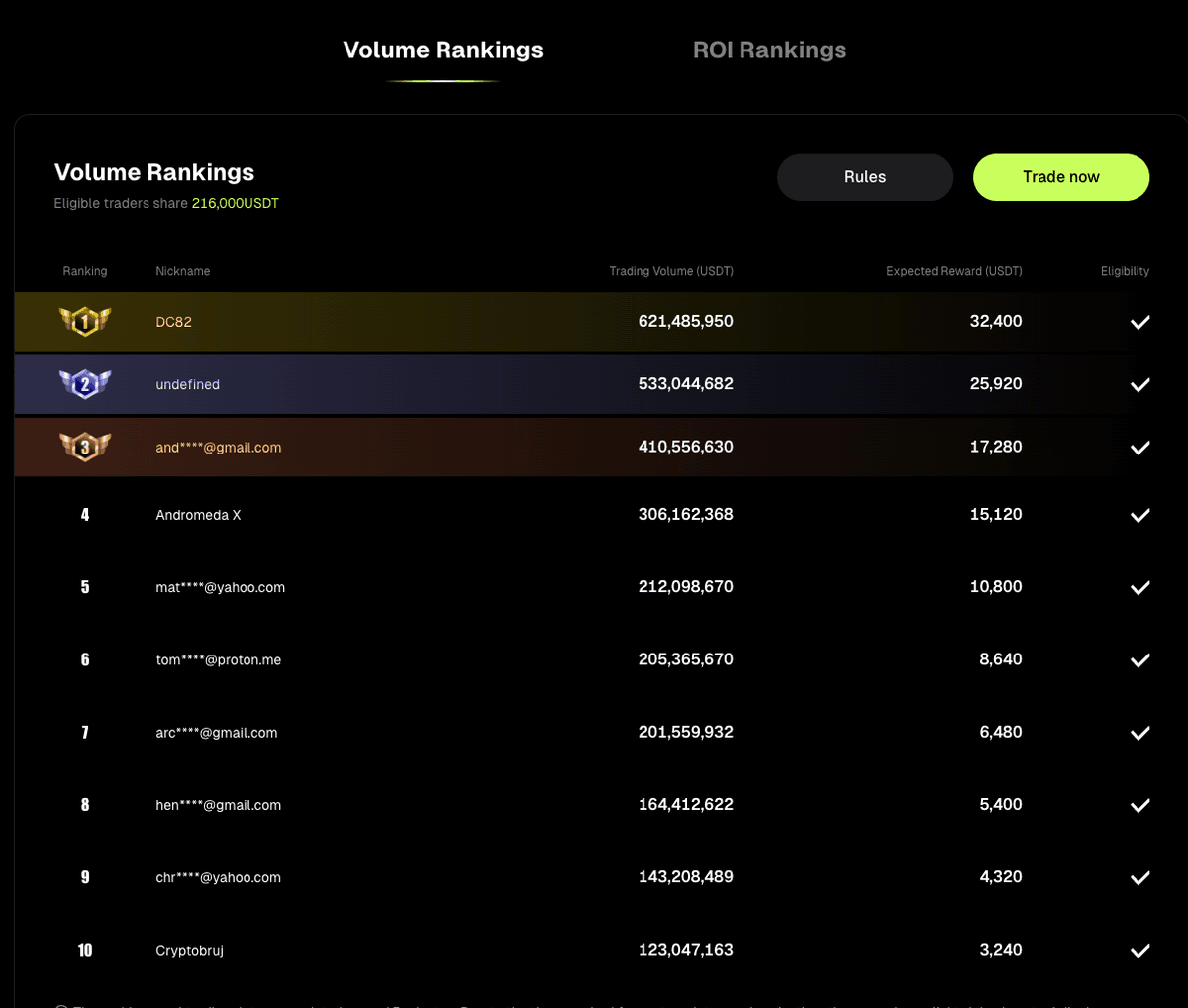 Trade King Showdown final leaderboard