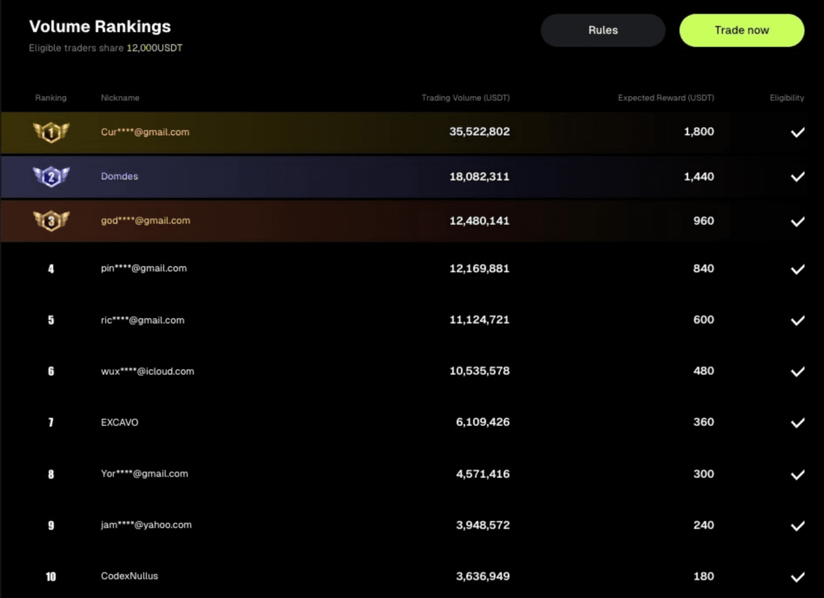 TradFi vs Crypto Trading Competition final leaderboard