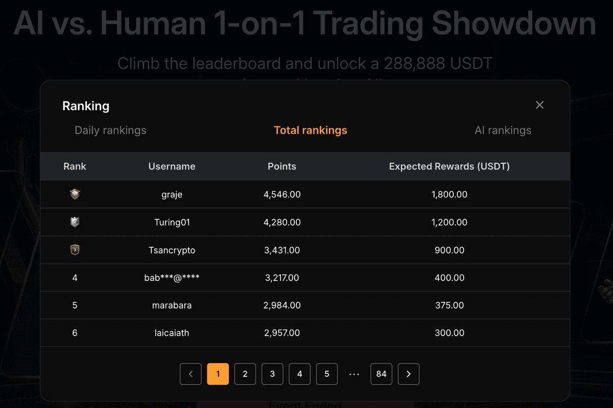 AI or Human Trading Competition final leaderboard