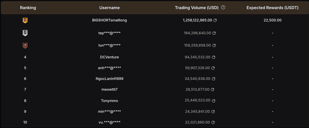 All-Market Showdown: 3-in-1 Trading Competition Vietnam 🇻🇳 final leaderboard