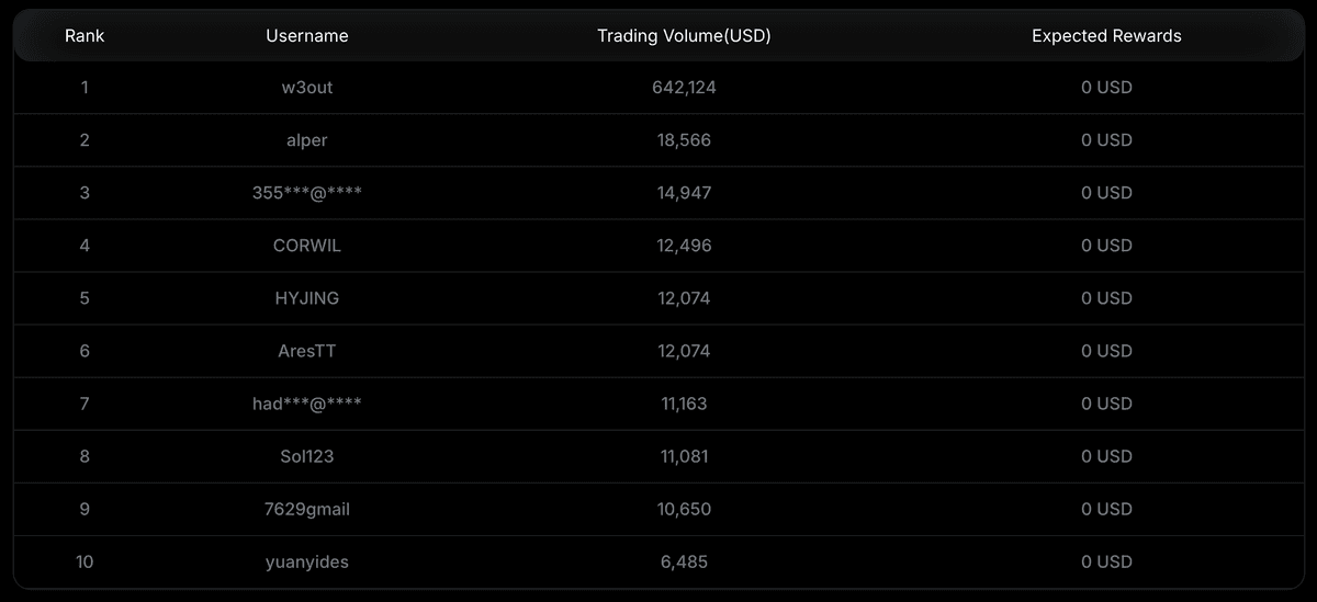 Alpha RWA Trading Fiesta final leaderboard
