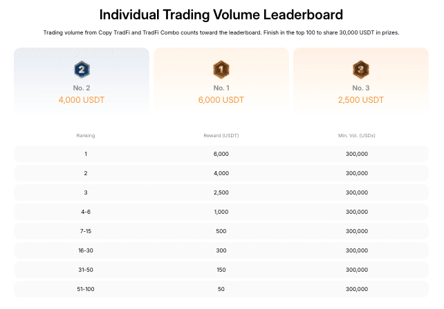Bybit TradFi Trading Tools Arena final leaderboard
