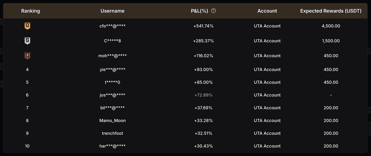 Master Trading Battle final leaderboard