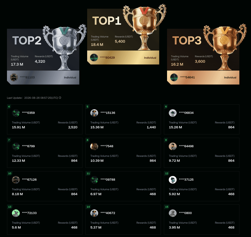 KuCoin PROOF: Tomorrowland Edition final leaderboard