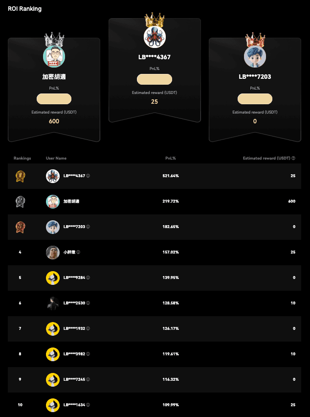 VIP All-Star Championship final leaderboard