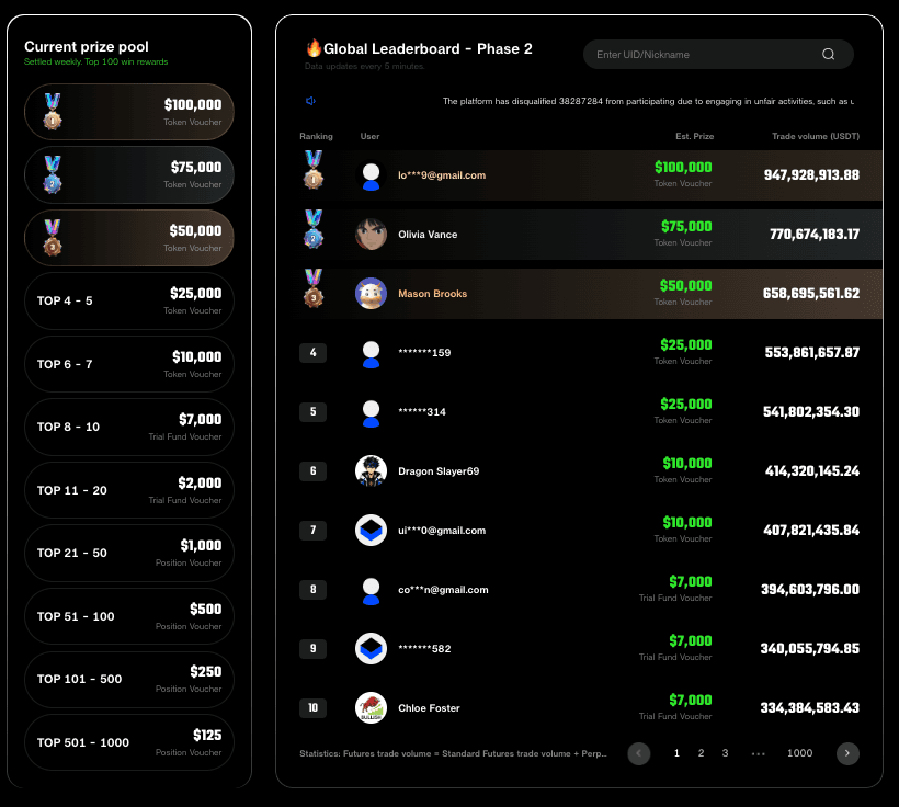 BingX 1vs1 Showdown Multi-Asset Trading Campaign final leaderboard