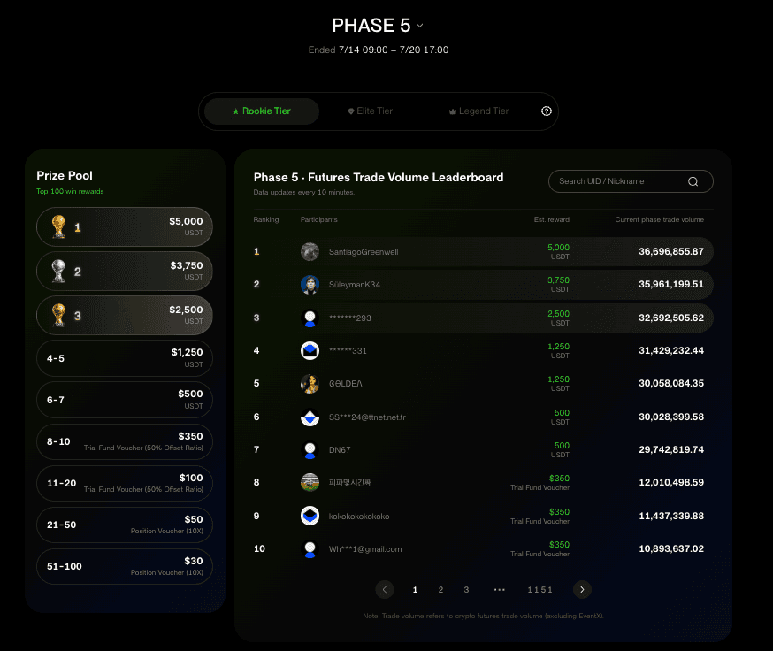 BingX World Cup 2026 Campaign final leaderboard