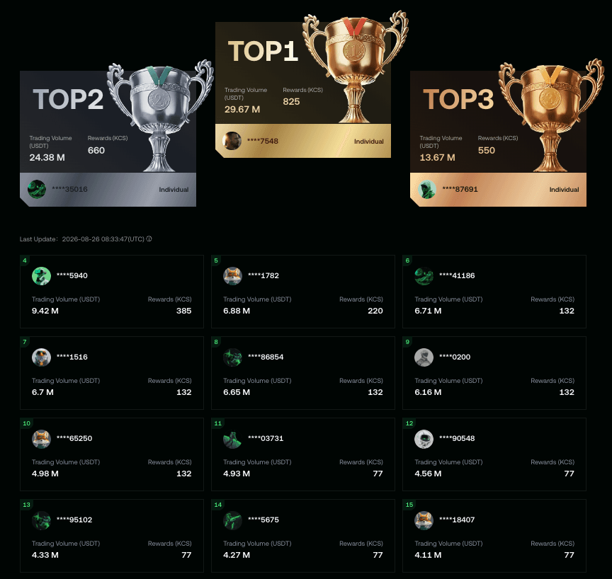 KuCoin 9th Anniversary Trading Grand Championship final leaderboard