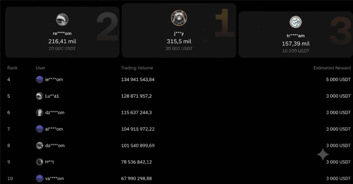 OKX Trading Tournament final leaderboard