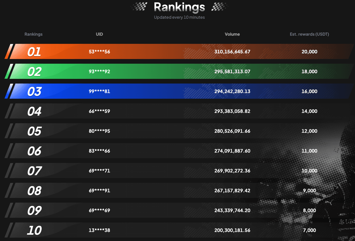 Toobit International Futures Tournament final leaderboard