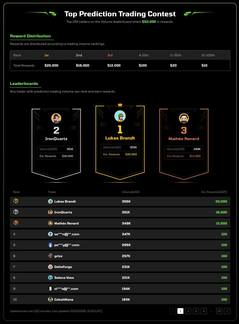 Phemex 2026 Ultimate Championship final leaderboard