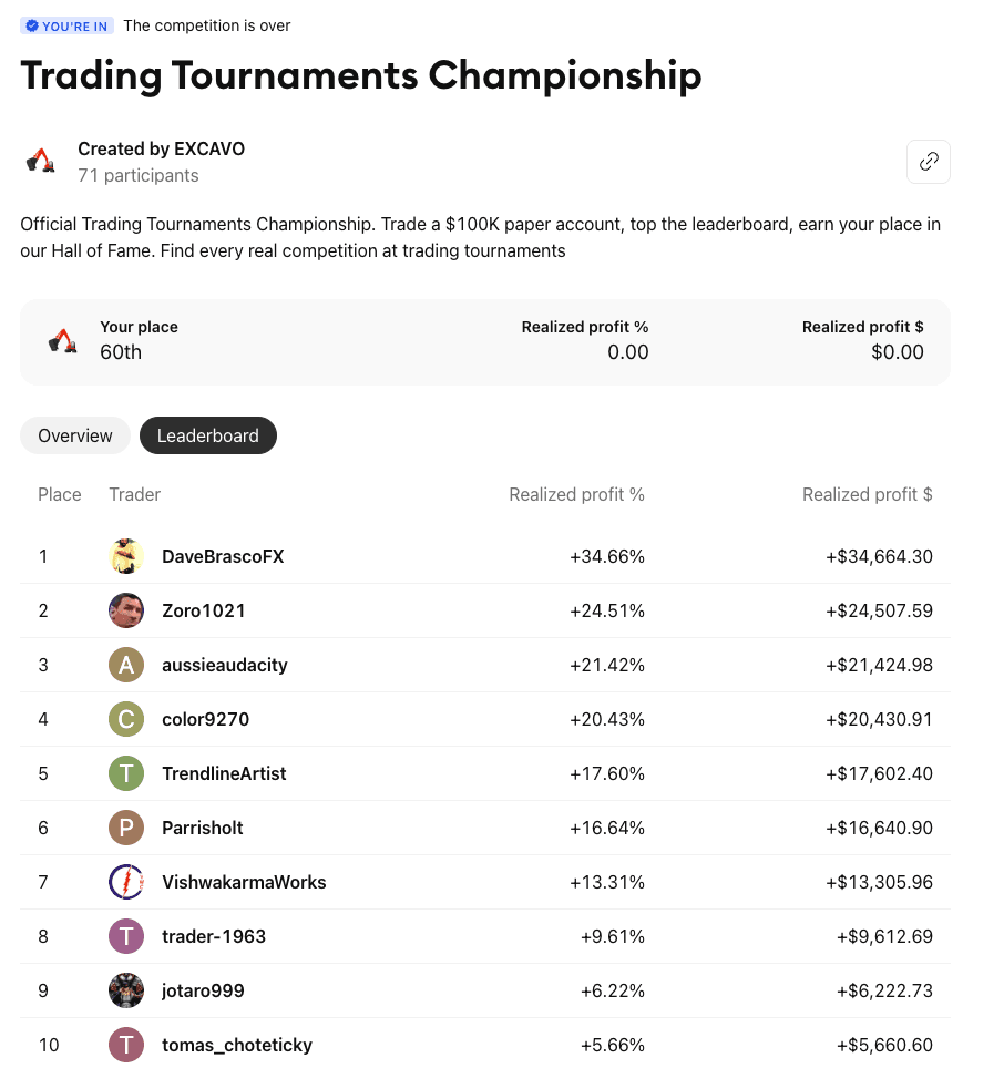 Trading Tournaments Championship final leaderboard