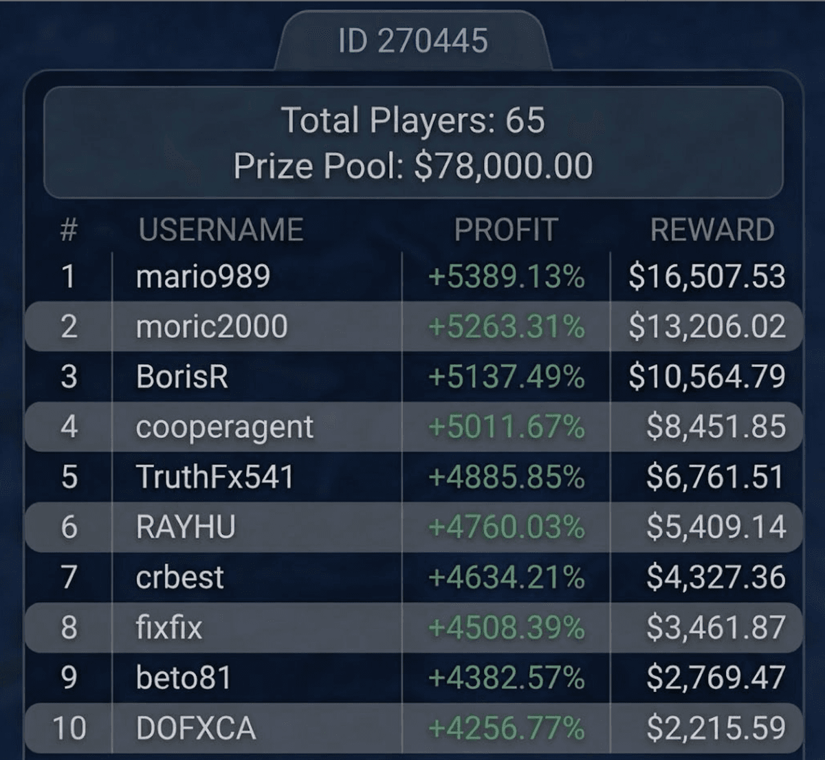 Professional Trading Tournament #270445 final leaderboard