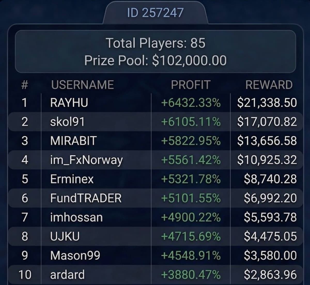 TheThrone $102K (257247) final leaderboard