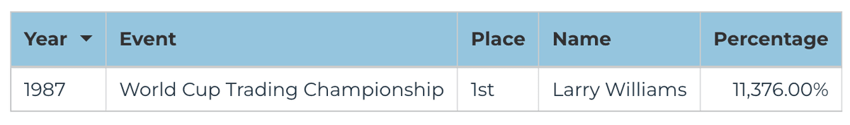 1987 Futures Division — World Cup Championship of Futures Trading final leaderboard