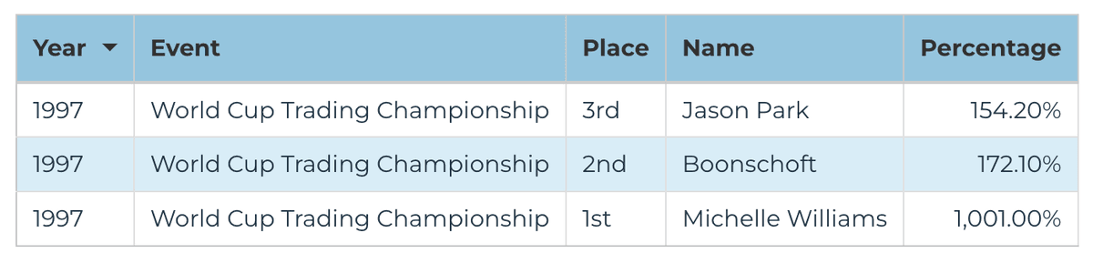 1997 Futures Division — World Cup Championship of Futures Trading final leaderboard