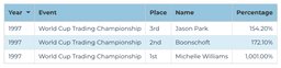 1997 Futures Division — World Cup Championship of Futures Trading official standings screenshot