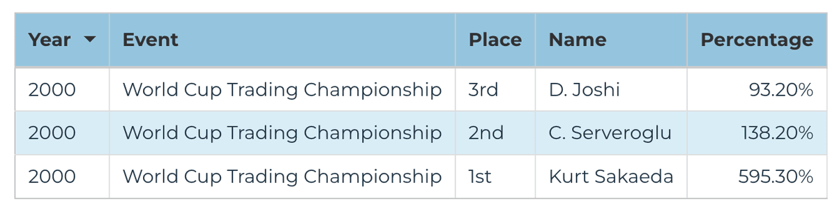 2000 Futures Division — World Cup Championship of Futures Trading final leaderboard
