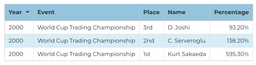 2000 Futures Division — World Cup Championship of Futures Trading official standings screenshot