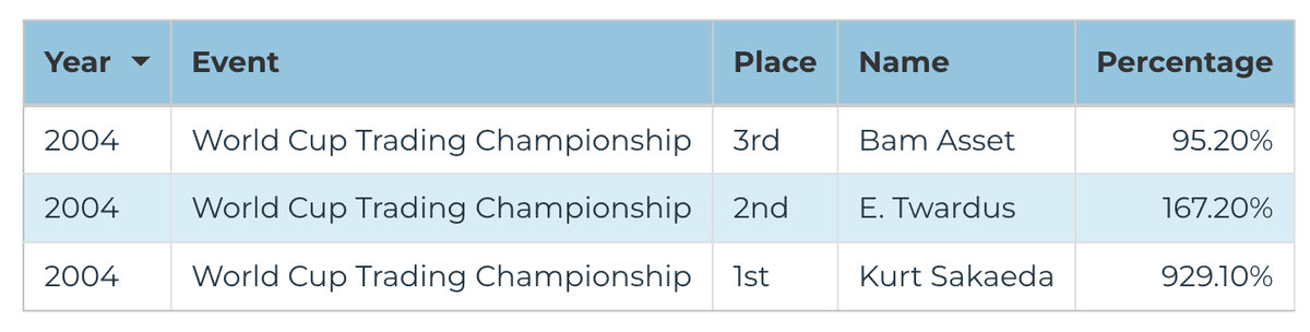 2004 Futures Division — World Cup Championship of Futures Trading final leaderboard