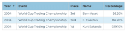 2004 Futures Division — World Cup Championship of Futures Trading official standings screenshot
