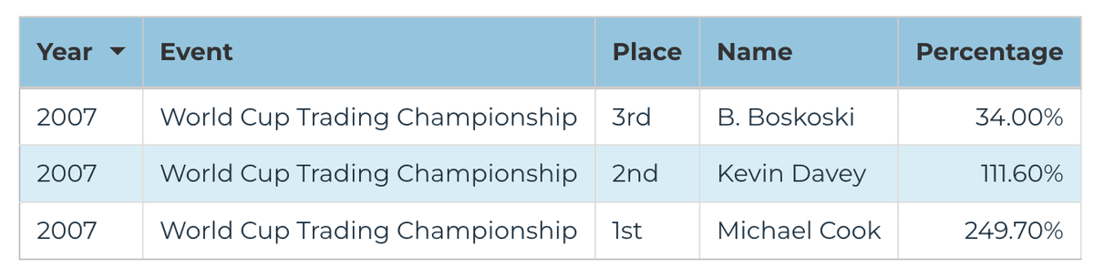 2007 Futures Division — World Cup Championship of Futures Trading final leaderboard