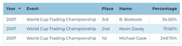 2007 Futures Division — World Cup Championship of Futures Trading official standings screenshot