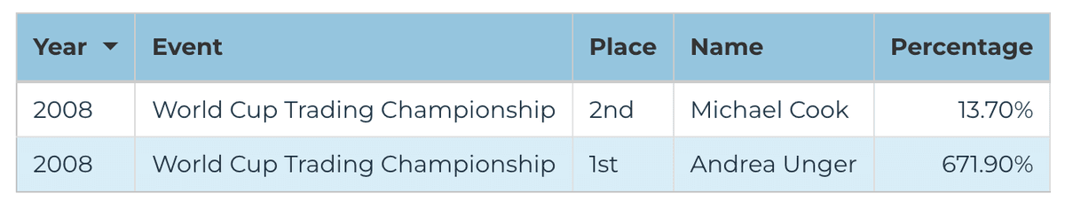 2008 Futures Division — World Cup Championship of Futures Trading final leaderboard