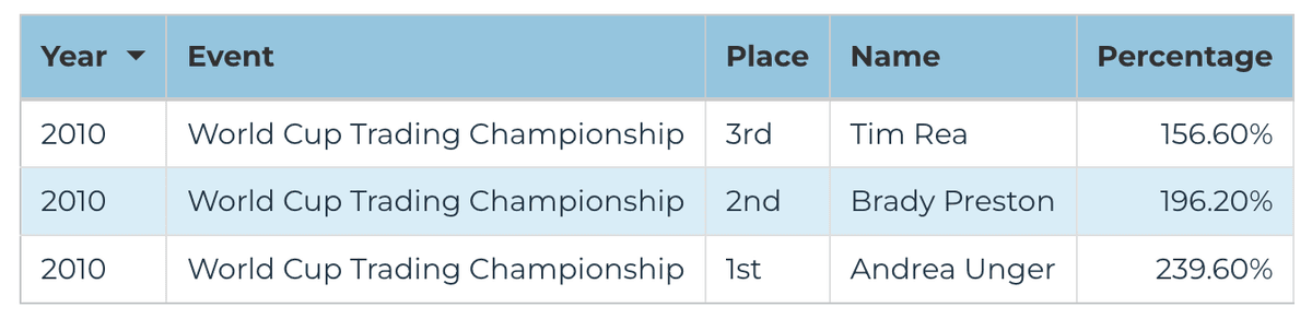 2010 Futures & Forex Division — World Cup Championship of Trading final leaderboard