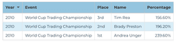 2010 Futures & Forex Division — World Cup Championship of Trading official standings screenshot