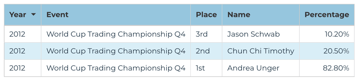 2012 Futures & Forex Division — World Cup Championship of Trading final leaderboard