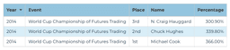 2014 Futures Division — World Cup Championship of Futures Trading official standings screenshot