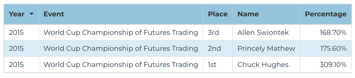 2015 Futures Division — World Cup Championship of Futures Trading final leaderboard