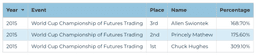 2015 Futures Division — World Cup Championship of Futures Trading official standings screenshot