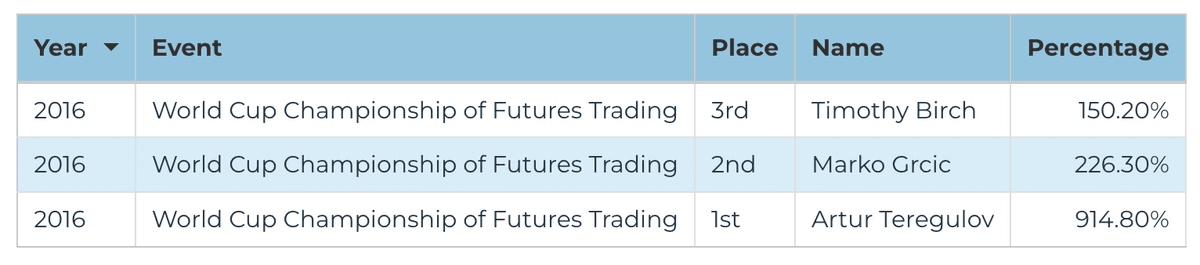 2016 Futures Division — World Cup Championship of Futures Trading final leaderboard
