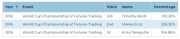 2016 Futures Division — World Cup Championship of Futures Trading official standings screenshot