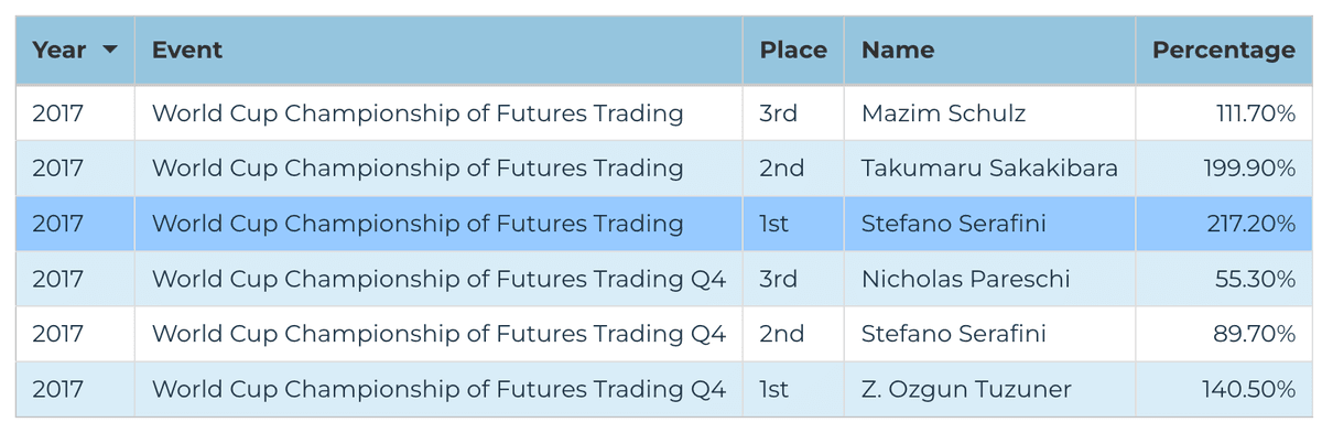 2017 Futures Division — World Cup Championship of Futures Trading final leaderboard