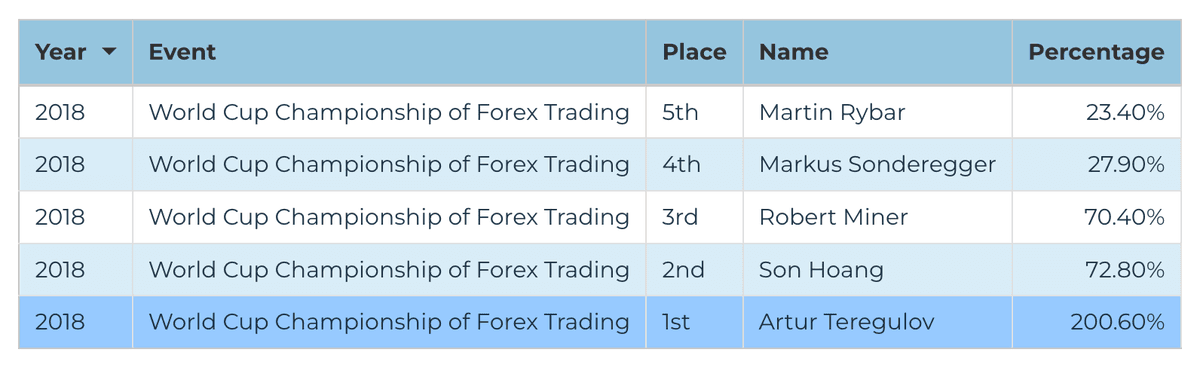 2018 Forex Division — World Cup Championship of Forex Trading final leaderboard