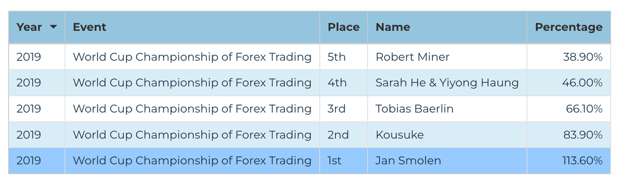 2019 Forex Division — World Cup Championship of Forex Trading final leaderboard
