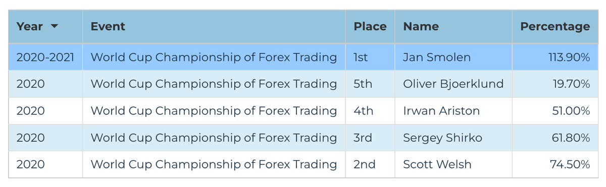 2020 Forex Division — World Cup Championship of Forex Trading final leaderboard