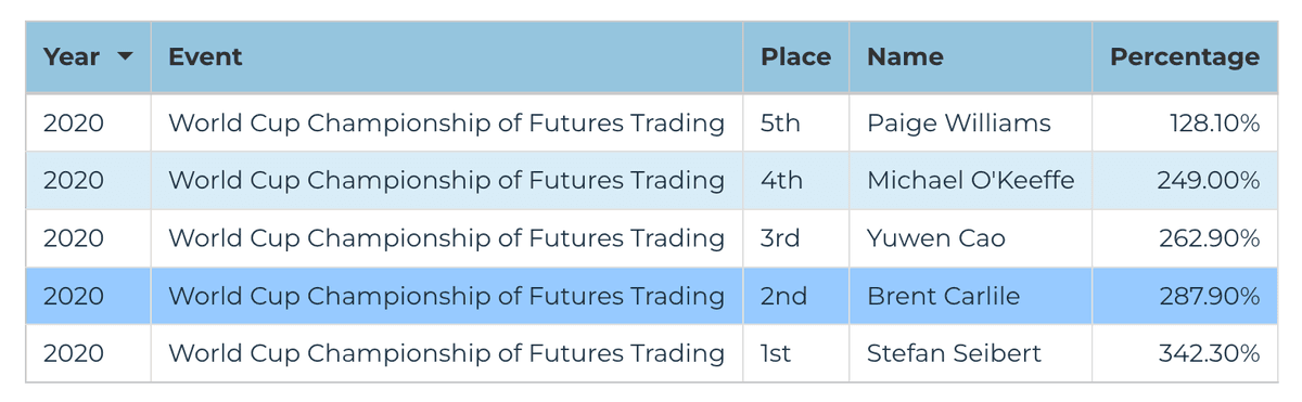 2020 Futures Division — World Cup Championship of Futures Trading final leaderboard