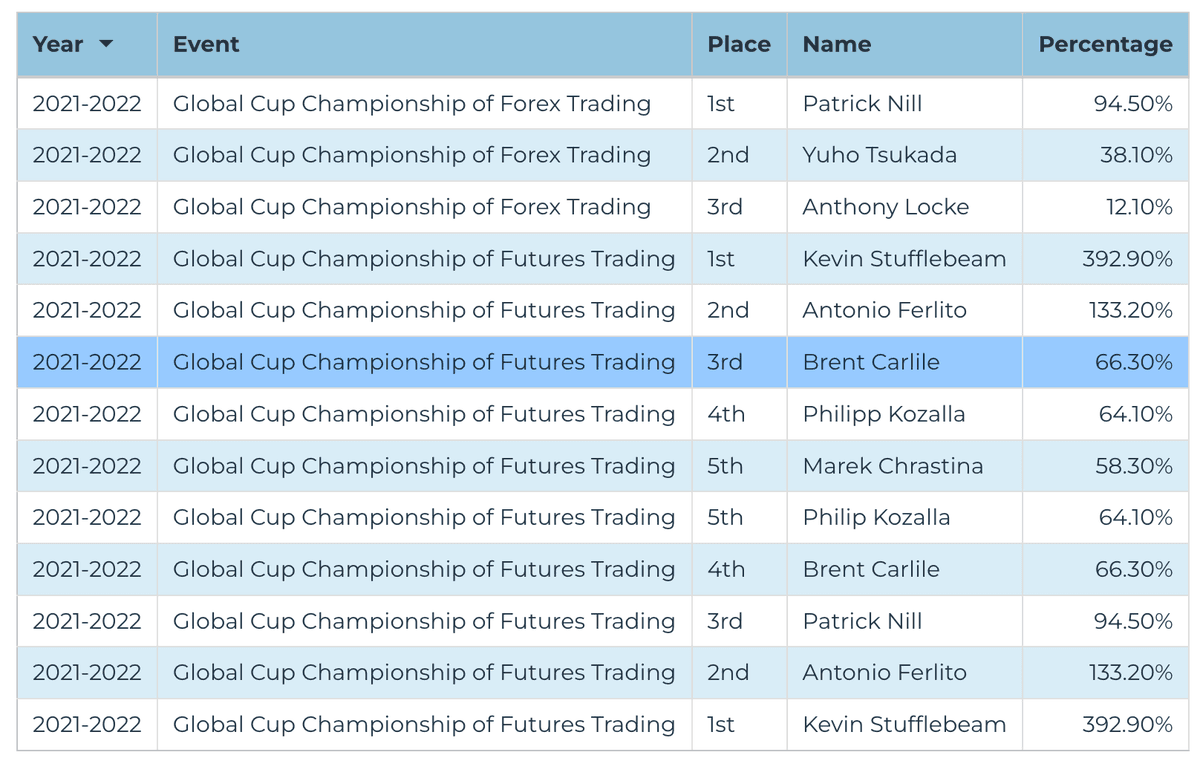 2021-2022 Futures Division — Global Cup Championship of Futures Trading final leaderboard