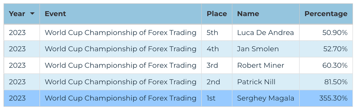 2023 Forex Division — World Cup Championship of Forex Trading final leaderboard