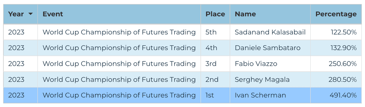 2023 Futures Division — World Cup Championship of Futures Trading final leaderboard