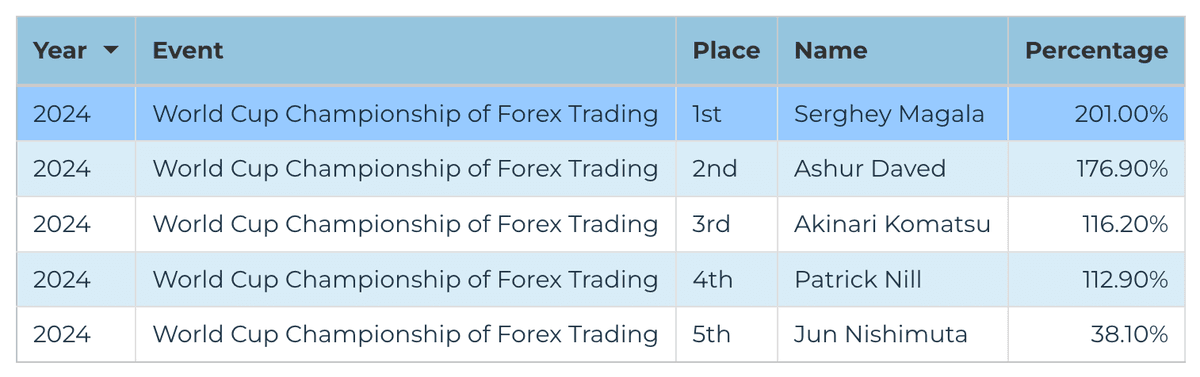 2024 Forex Division — World Cup Championship of Forex Trading final leaderboard